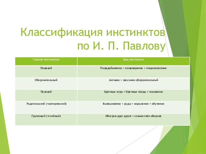 Классификация инстинктов по И. П. Павлову