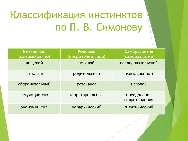 Классификация инстинктов по П. В. Симонову