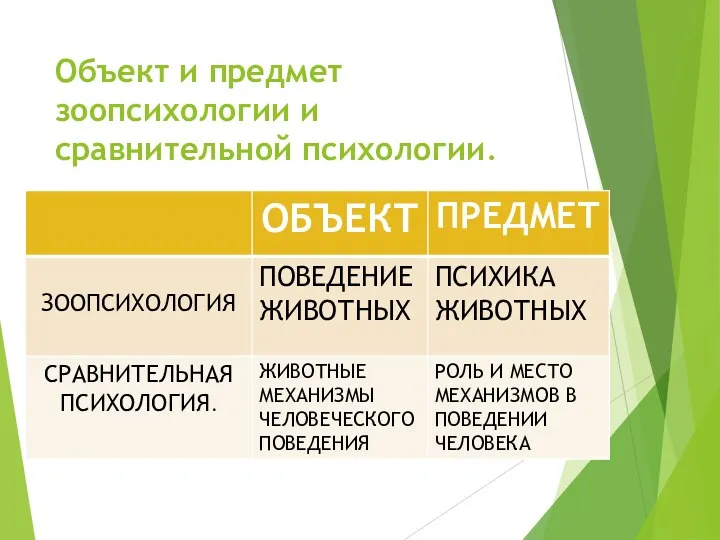 Объект и предмет зоопсихологии и сравнительной психологии.