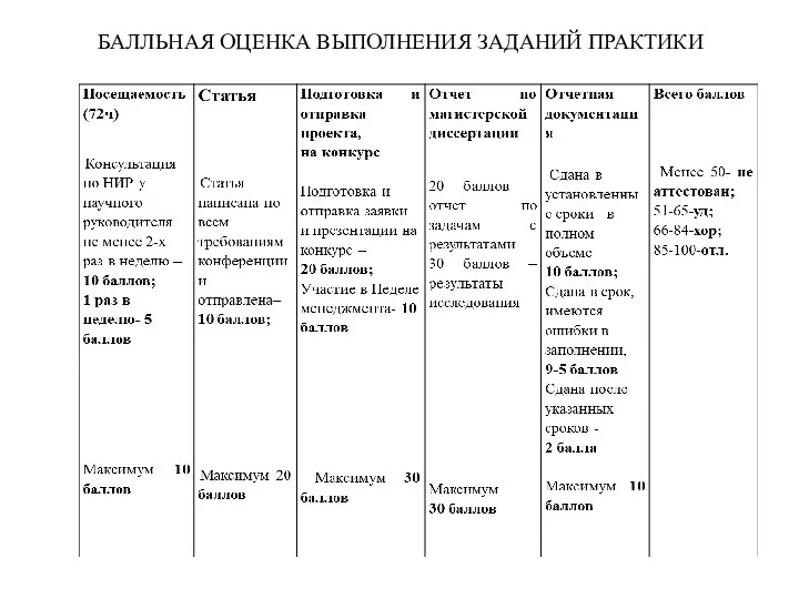 БАЛЛЬНАЯ ОЦЕНКА ВЫПОЛНЕНИЯ ЗАДАНИЙ ПРАКТИКИ