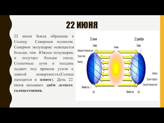 22 ИЮНЯ 22 июня Земля обращена к Солнцу Северным полюсом.