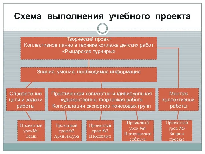 Схема выполнения учебного проекта Творческий проект Коллективное панно в технике коллажа детских работ