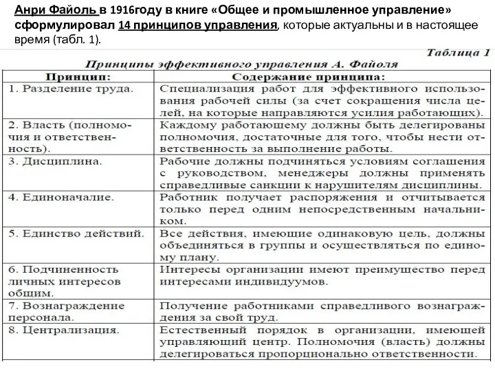 Анри Файоль в 1916году в книге «Общее и промышленное управление» сформулировал 14 принципов