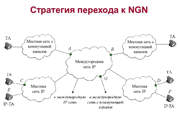 Стратегия перехода к NGN