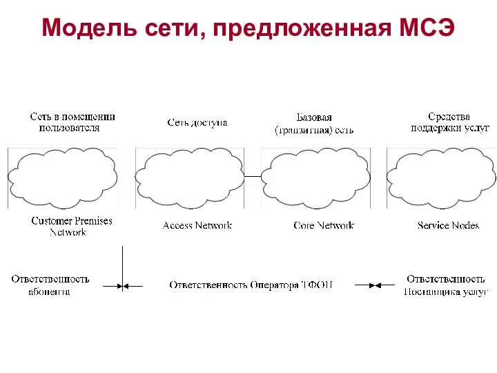 Модель сети, предложенная МСЭ