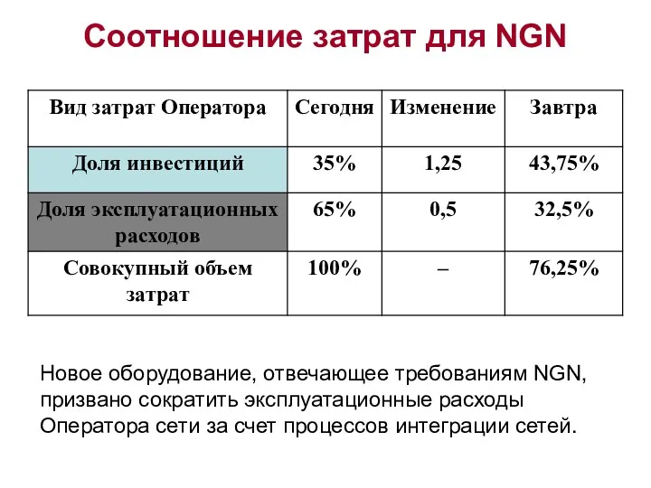 Соотношение затрат для NGN Новое оборудование, отвечающее требованиям NGN, призвано