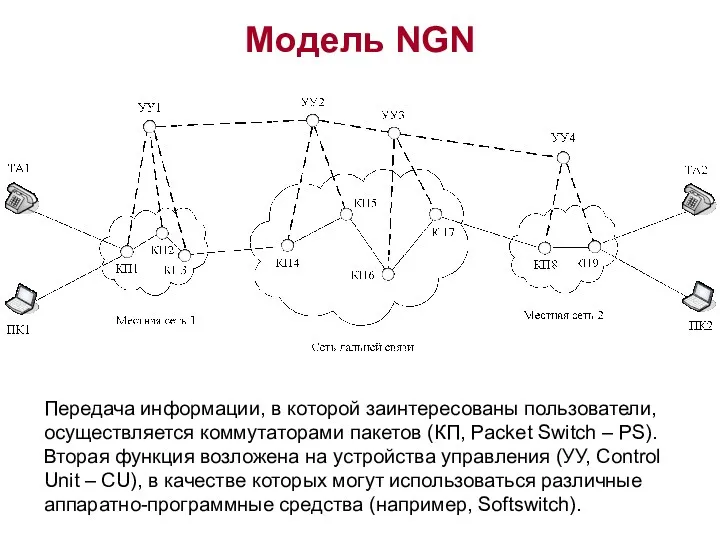 Модель NGN Передача информации, в которой заинтересованы пользователи, осуществляется коммутаторами