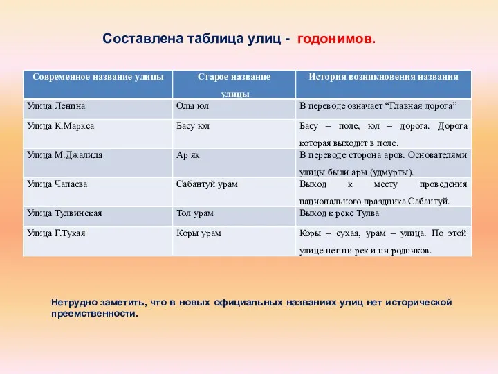 Составлена таблица улиц - годонимов. Нетрудно заметить, что в новых официальных названиях улиц нет исторической преемственности.