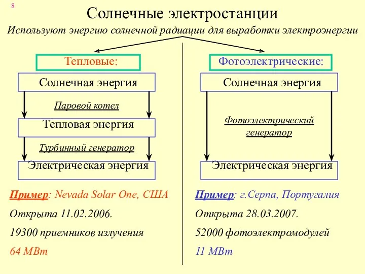 Солнечные электростанции Тепловые: Фотоэлектрические: Используют энергию солнечной радиации для выработки