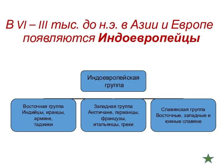 В VI – III тыс. до н.э. в Азии и Европе появляются Индоевропейцы