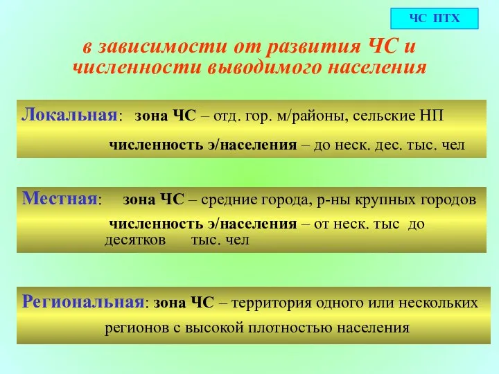 в зависимости от развития ЧС и численности выводимого населения Локальная: