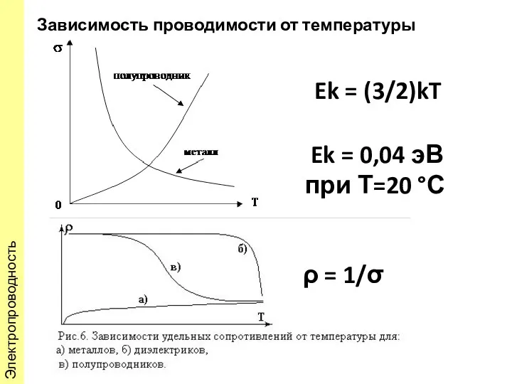 Зависимость проводимости от температуры ρ = 1/σ Ek = (3/2)kT