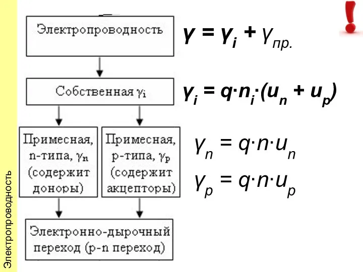 Электропроводность γi = q∙ni∙(un + up) γn = q∙n∙un γр