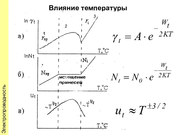 Влияние температуры Электропроводность