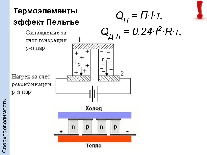 Термоэлементы эффект Пельтье Сверхпроводимость QП = П∙I∙τ, QД-Л = 0,24∙I2∙R∙τ,