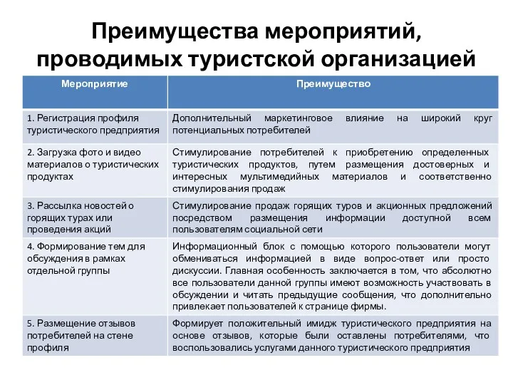 Преимущества мероприятий, проводимых туристской организацией в соц.сетях