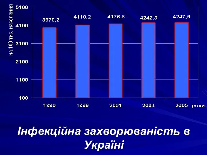 Інфекційна захворюваність в Україні