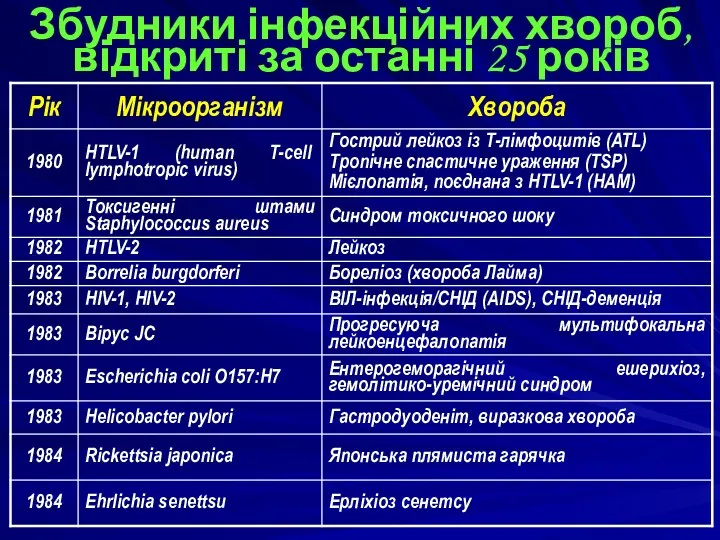 Збудники інфекційних хвороб, відкриті за останні 25 років