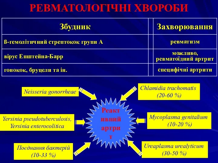 РЕВМАТОЛОГІЧНІ ХВОРОБИ