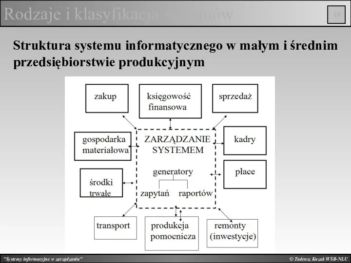 © Tadeusz Kuzak WSB-NLU Rodzaje i klasyfikacja systemów Struktura systemu
