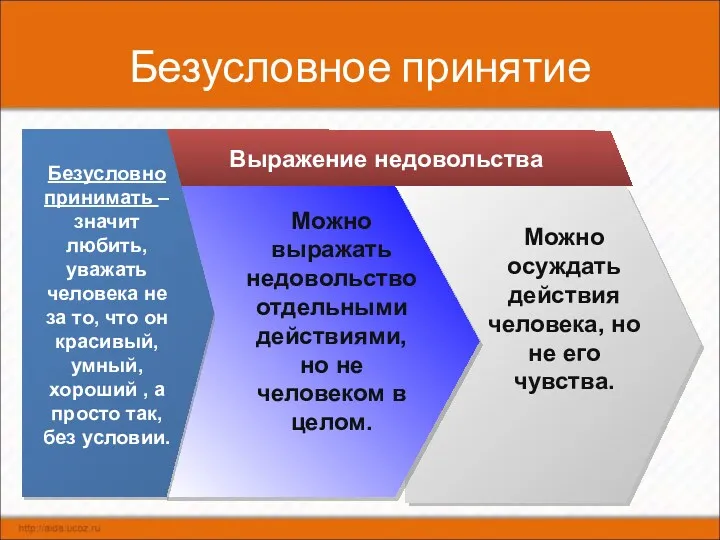 Безусловное принятие Безусловно принимать – значит любить, уважать человека не