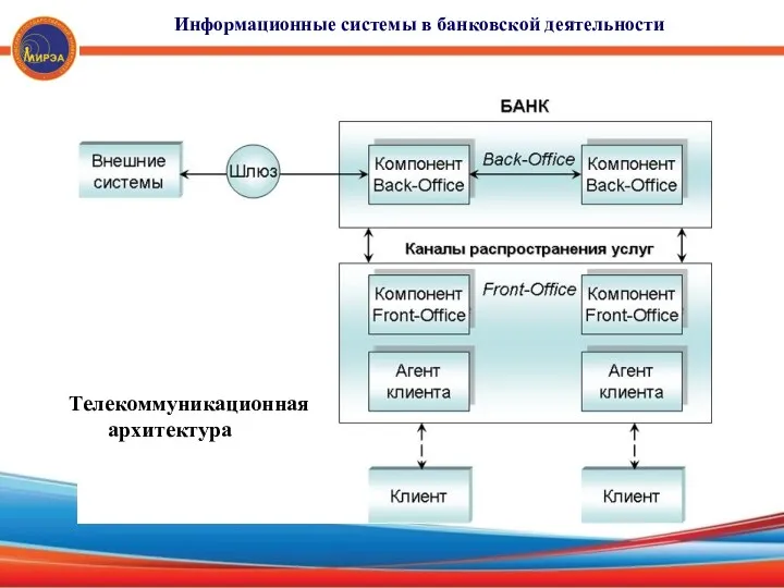 Информационные системы в банковской деятельности Телекоммуникационная архитектура