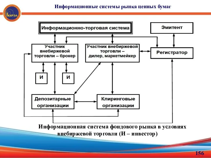 Информационные системы рынка ценных бумаг Информационная система фондового рынка в условиях внебиржевой торговли (И – инвестор)