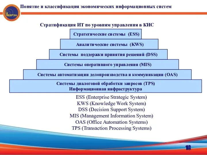 Стратификация ИТ по уровням управления в КИС Системы диалоговой обработки