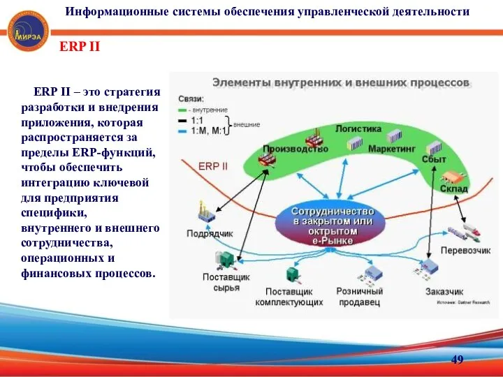 ERP II ERP II – это стратегия разработки и внедрения