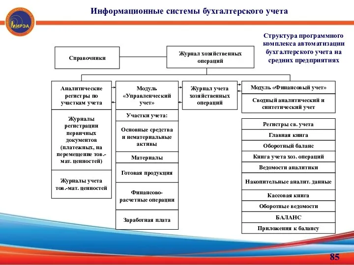 Структура программного комплекса автоматизации бухгалтерского учета на средних предприятиях Информационные системы бухгалтерского учета