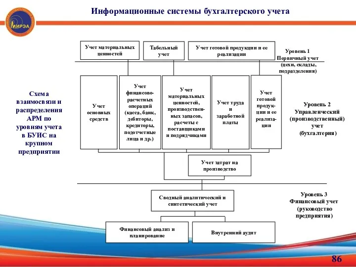 Уровень 2 Управленческий (производственный) учет (бухгалтерия) Уровень 3 Финансовый учет