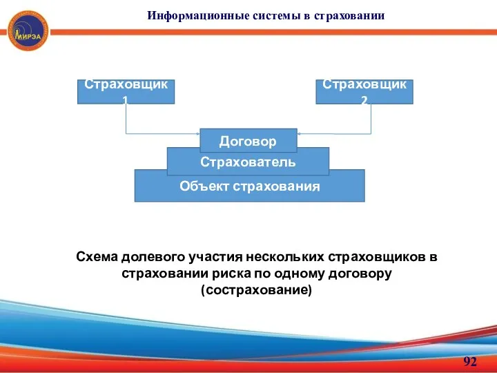 Информационные системы в страховании Страховщик 1 Страховщик 2 Объект страхования