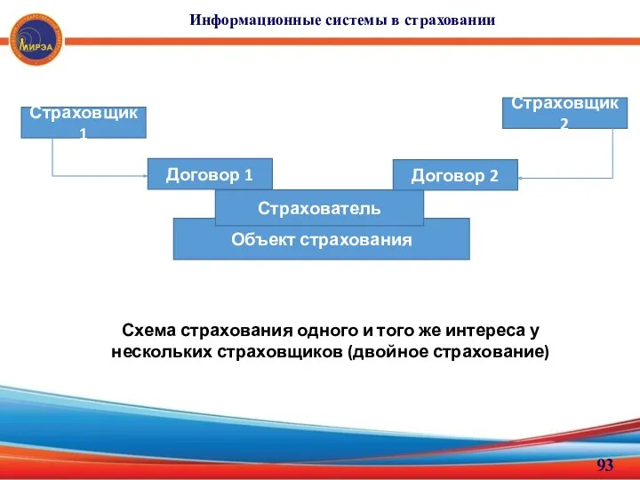 Информационные системы в страховании Страховщик 1 Страховщик 2 Объект страхования