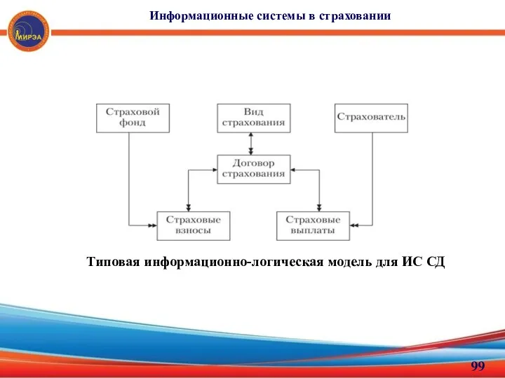 Информационные системы в страховании Типовая информационно-логическая модель для ИС СД