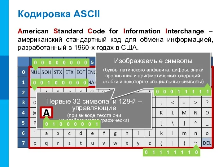 Кодировка ASCII American Standard Code for Information Interchange – американский стандартный код для
