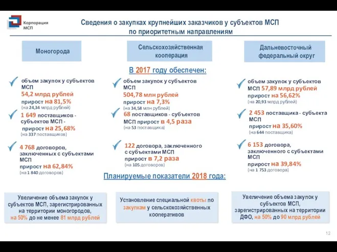 Сведения о закупках крупнейших заказчиков у субъектов МСП по приоритетным