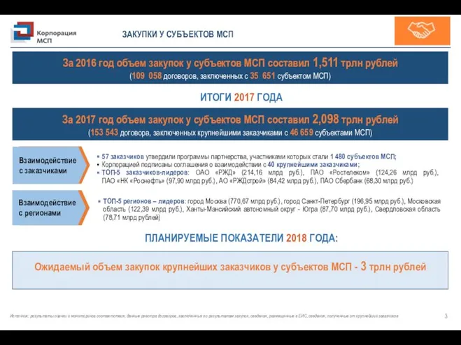 ЗАКУПКИ У СУБЪЕКТОВ МСП Источник: результаты оценки и мониторинга соответствия,