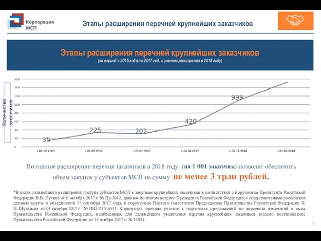 Этапы расширения перечней крупнейших заказчиков *В целях дальнейшего расширения доступа