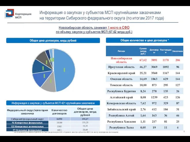 Общее количество и цена договоров * Общая цена договоров, млрд