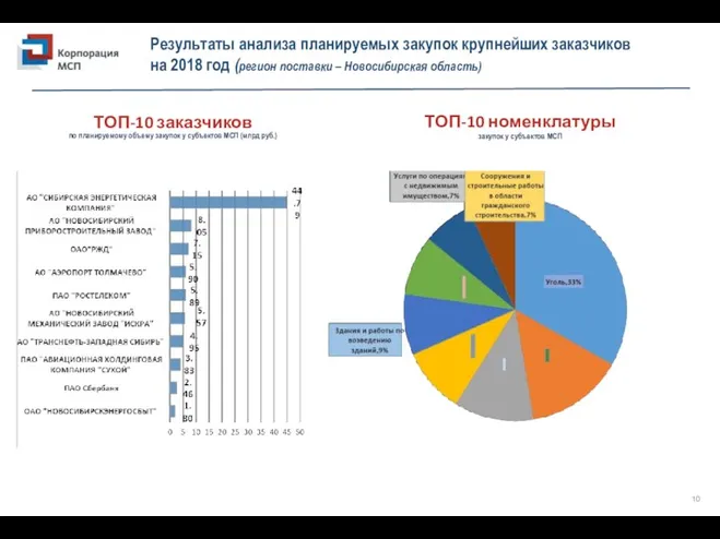 Результаты анализа планируемых закупок крупнейших заказчиков на 2018 год (регион