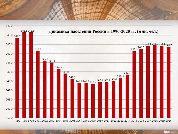Динамика населения России в 1990-2020 гг. (млн. чел.)