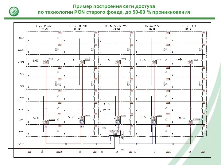 Пример построения сети доступа по технологии PON старого фонда, до 50-60 % проникновения