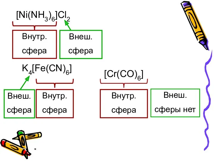 * [Ni(NH3)6]Cl2 K4[Fe(CN)6] [Cr(CO)6] Внеш. сферы нет