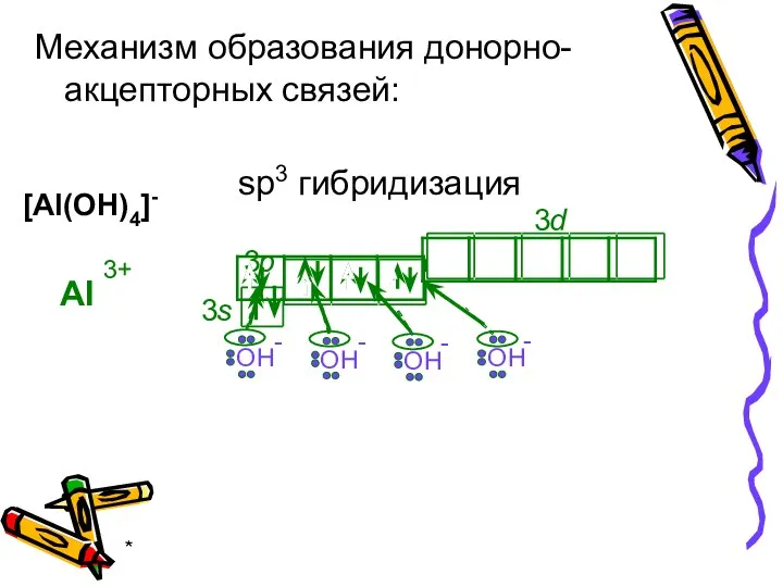 * [Al(OH)4]- Механизм образования донорно-акцепторных связей: Al 3+ sp3 гибридизация