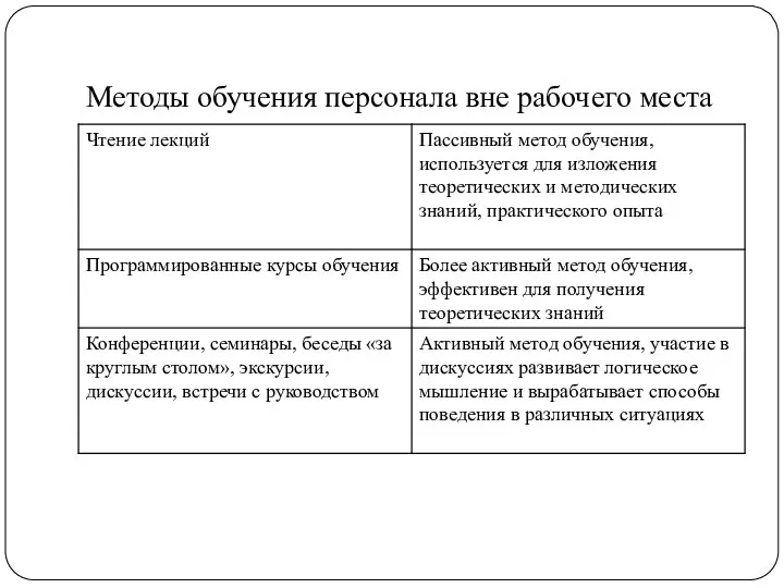 Методы обучения персонала вне рабочего места