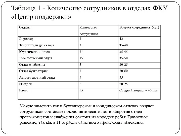 Таблица 1 - Количество сотрудников в отделах ФКУ «Центр поддержки»