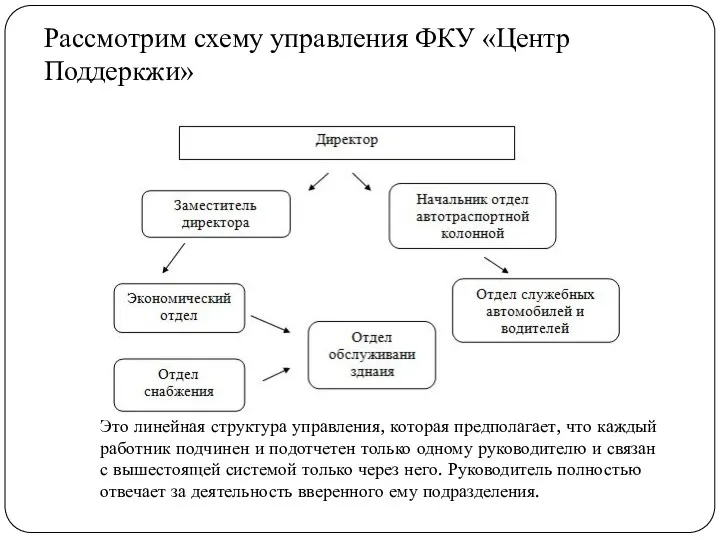 Рассмотрим схему управления ФКУ «Центр Поддеркжи» Это линейная структура управления,