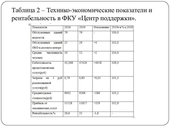 Таблица 2 – Технико-экономические показатели и рентабельность в ФКУ «Центр поддержки».