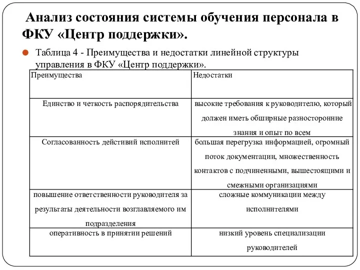 Анализ состояния системы обучения персонала в ФКУ «Центр поддержки». Таблица