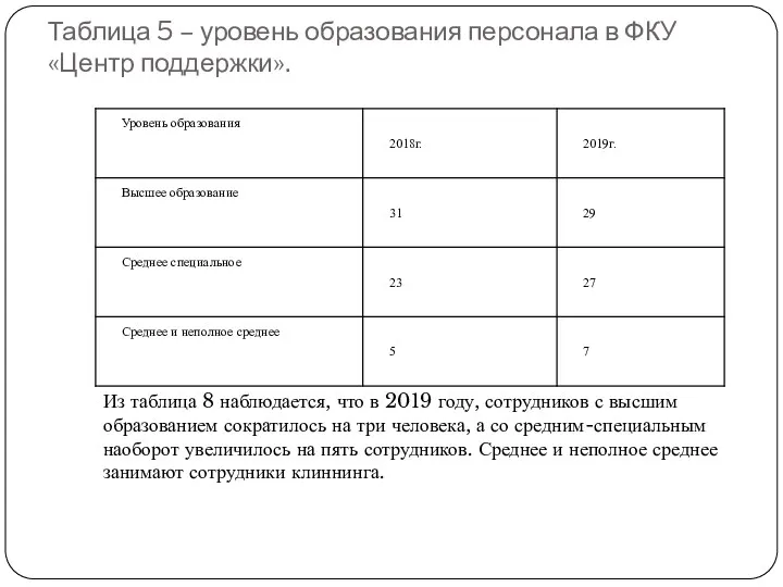 Таблица 5 – уровень образования персонала в ФКУ «Центр поддержки».